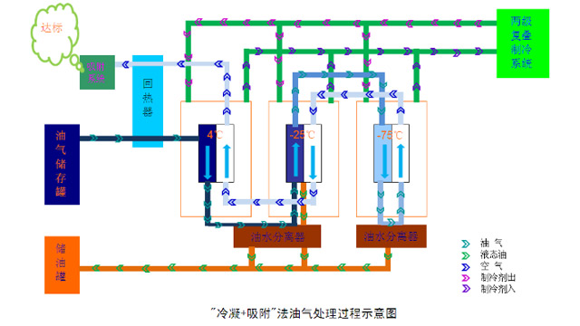 油氣冷凝回收
