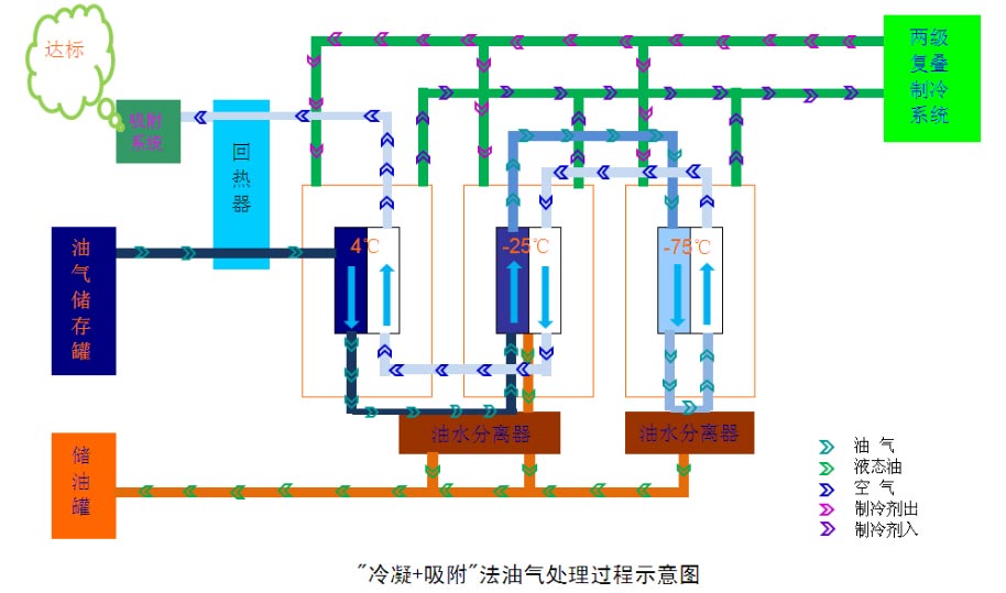 油氣回收裝置工藝原理