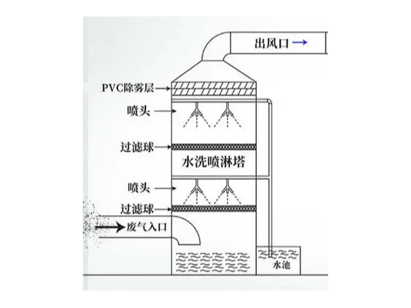 噴淋吸收塔